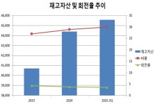 [진단_냉동간편식품 ②우양] 가동률 하락·재고 증가·유동성 악화... 이구열 대표의 우양, 불안한 턴어라운드