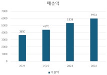 [진단_운송물류 ⑬동성화인텍] 최용석 대표의 동성화인텍, LNG 훈풍에도 흔들리는 이익률... 외형 성장 이면에 남은 단일 사업·마진 변동성 리스크