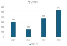 [진단_운송물류 ⑬동성화인텍] 최용석 대표의 동성화인텍, LNG 훈풍에도 흔들리는 이익률... 외형 성장 이면에 남은 단일 사업·마진 변동성 리스크