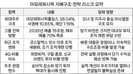 홈플러스센텀시티아모레화장품 | [진단_화장품업계 ①아모레퍼시픽] 서경배·김승환 체제의 아모레퍼시픽, 영업이익 개선 대비 순이익 괴리 확대... 자본배분 및 비용 구조 점검 필요