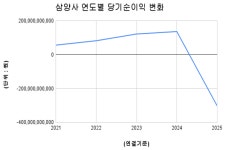 [진단_제분업계 ⑥삼양사] 100년 기업 김윤 체제 삼양사, 1,302억 과징금 폭탄에도 배당은 그대로... 담합·배당·유리천장 삼중 리스크