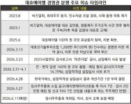 [경영 레이다] 헤지펀드·우호지분 변수까지…상폐 위기 대호에이엘, 임시주총에서 경영권 분쟁 분수령
