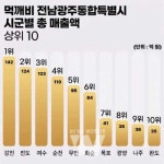 강진군, '먹깨비' 실적 선도... '촌캉스 푸소'로 여름 관광 확장 나서