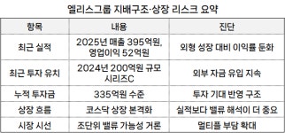 [분석_IPO예비심사 ④엘리스그룹] 김재원 대표 체제의 엘리스그룹, AI 인프라 확대에도 영업이익 급감... 상장 앞두고 수익성 검증 불가피