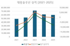 [분석_가스업계 ⑤대창솔루션] 이창수 대표 체제의 대창솔루션, 수익성 붕괴에 전환사채 의존... 자회사에 대한 지급보증으로 불확실성 커지는... 