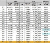 제주 1인 가구 증가…10가구 중 1가구는 주택외 거주