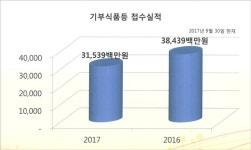푸드뱅크는 잉여나눔이 아니라 진정한 기부여야
