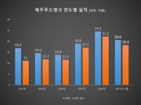 제주도민들이 푸드뱅크에 기부하는 실적이 갈수록 늘어요