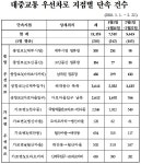 제주형 대중교통우선차로 위반 공항로 최다