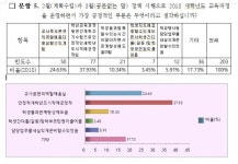 제주도내 교원, 2~3월 학교지원정책 긍정적 74.9%