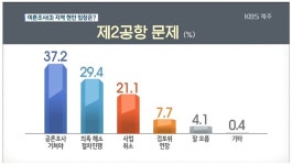 제2공항 공론조사 필요 여론 비등 … 원희룡 지사 선택은?