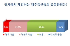 제주특산품 유통 환경 긍정보다 부정적 인식 많아