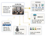 제주 버스에도 수도권 수준 시스템 도입된다