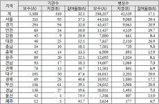 제주 간호간병통합서비스 참여율 전국 최하