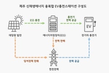 태양광 발전과 연계 신개념 전기차 충전소 첫 선