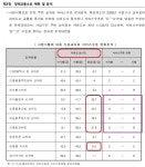 서귀포시 도시우회도로 생기면 사업구간 교차로, 더 혼잡해져