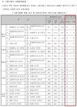 서귀포시 도시우회도로 생기면 사업구간 교차로, 더 혼잡해져
