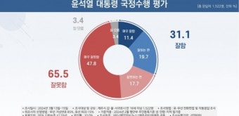 총선 비례대표 국민의미래‧조국혁신당‧민주연합 3당 '경합'