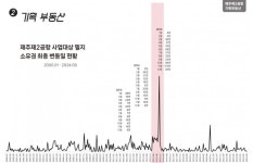 제주 제2공항 일찌감치 이뤄진 투기? 기획부동산 사례 산더미