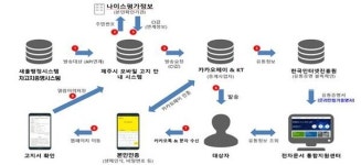 무단방치차량 처리 절차 고지·안내도 카카오 알림톡으로
