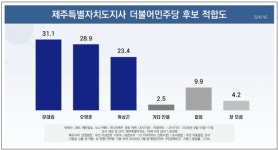 민주당서 누가 제주도지사 후보로? 문·오 초박빙 ... 위 맹추격