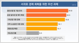 서귀포 시민들이 바라보는 제주 제2공항, 신속 추진이 많아