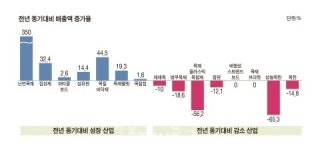1분기 목재산업 매출액 늘었나? 줄었나? 한 번에 알 수 있다-한국임업진흥원, 2018년 1분기 목재산업 동향조사 발간