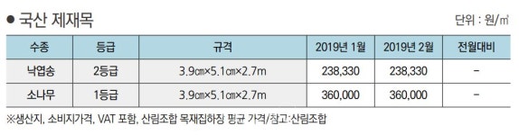 2019년 2월 국산 제재목 가격
