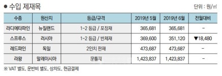 동양특수목재(주)(1종) | 2019년 6월 수입 제재목 가격