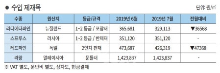 동양특수목재(주)(1종) | 2019년 7월 수입 제재목 가격