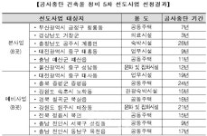 국토부, 공사중단 건축물 생활SOC로 탈바꿈