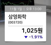 [주가동향] 삼영화학(003720), 지금거래가 1,025원…