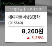[장중동향] 메디파트너생명공학(015540), 13시  현재 8,260원…종목동정과 증시정보