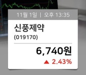 [주식시황] 신풍제약(019170), 현재거래가격 6,740원…종목관련 동향정보