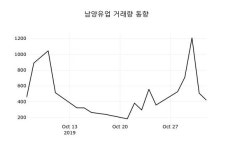 [주식시황] 남양유업(003920), 현재거래가격 472,500원…
