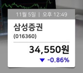 [장중동향] 삼성증권(016360), 지금거래가 34,550원…종목관련 동향정보