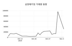[주가시황] 삼양패키징(272550), 지금거래가 16,150원…종목동정과 증시정보