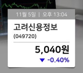 [주가시황] 고려신용정보(049720), 13시 04분 현재 5,040원…종목관련 동향정보