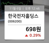 [주식동향] 한국전자홀딩스(006200), 12시  현재 698원…종목관련 동향정보