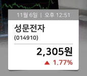 [종목현재가] 성문전자(014910), 12시  현재 2,305원…매매동향