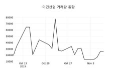 [장중시황] 이건산업(008250), 지금거래가 8,010원…매매동향