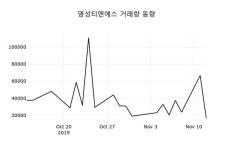 [주식시황] 명성티엔에스(257370), 13시  현재 13,800원…