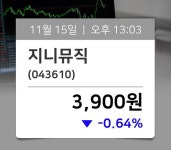 [주식현재가] 지니뮤직(043610), 지금거래가 3,900원…종목관련 동향정보
