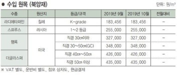 2019년 10월 수입원목 북양재 가격