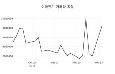 [장중시황] 이화전기(024810), 12시 59분 현재 229원…매매동향