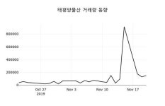 [주가시황] 태평양물산(007980), 12시  현재 2,610원…종목동정과 증시정보