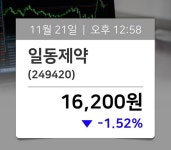 [주식시황] 일동제약(249420), 현재 16,200원…종목관련 동향정보