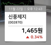 [주식시황] 신풍제지(002870), 12시  현재 1,465원…종목동정과 증시정보