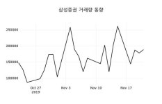 [주가동향] 삼성증권(016360), 현재거래가격 35,100원…매매동향
