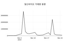 [주식동향] 일신바이오(068330), 14시  현재 2,100원…매매동향